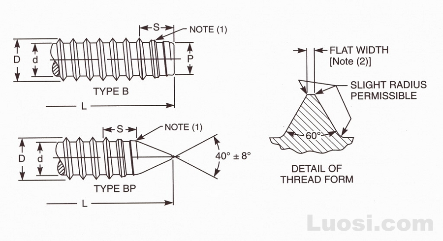 Abstract Of Asme B B Bp Threads And Points For