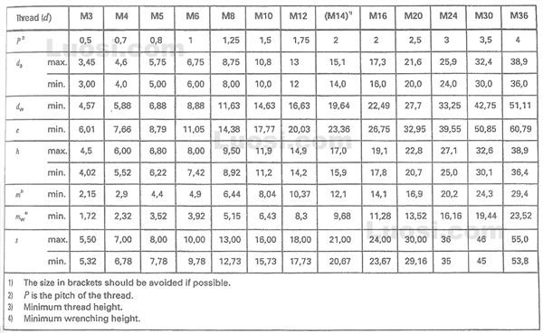 Din En Iso Din En Iso Prevailing Torque Type Hexagon Nuts With Non Metallicinsert