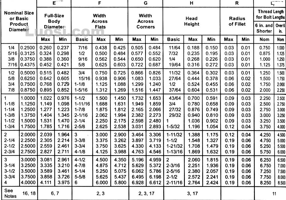 ASME B18.2.1 1996 六角头螺栓 Hex Bolts 嘉兴德加德企业