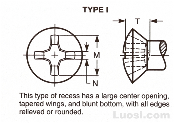 Abstract Of Asme B I Type I Cross Recessed