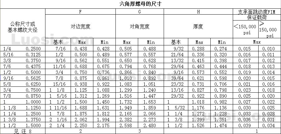 2.2 1987(r 1999) 六角厚螺母 hex thick nuts