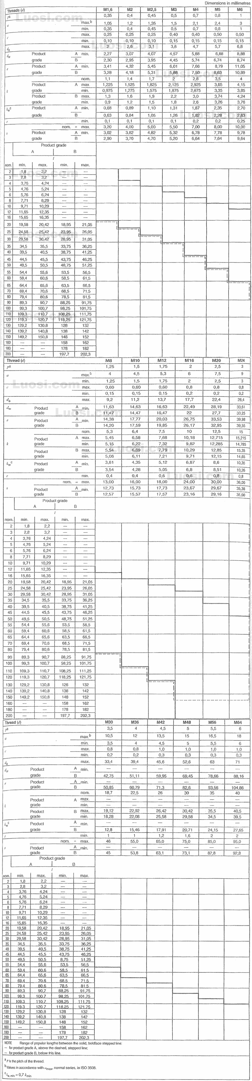 Din En Iso Din En Iso Hexagon Head Screws Product Grade