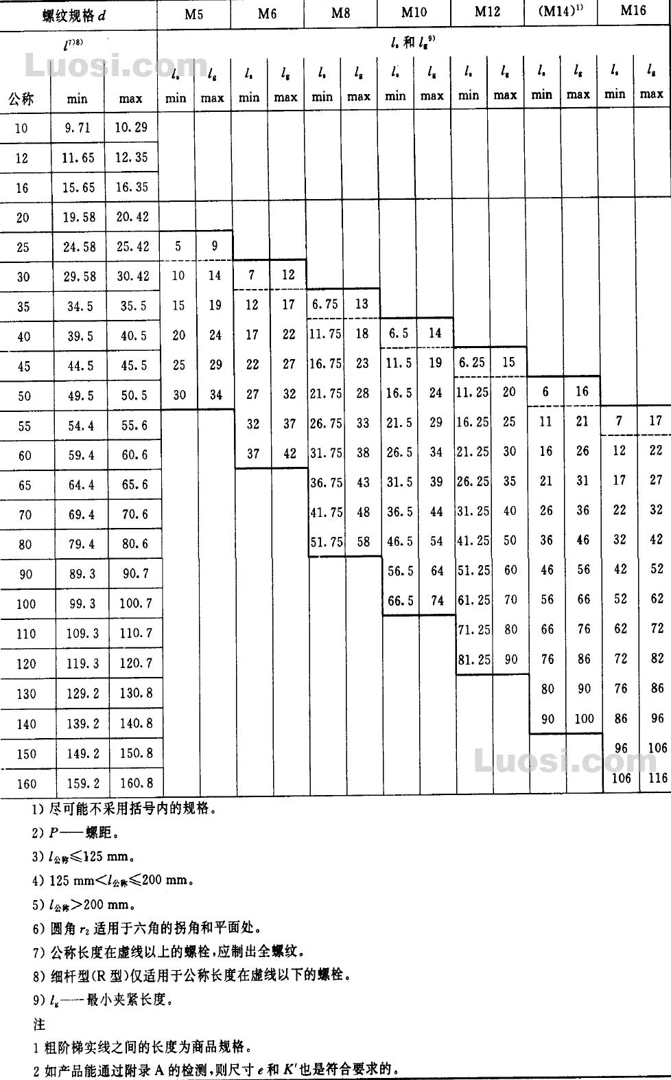 gbt166741996六角法兰面螺栓小系列代替gbt578757881986hexagonflange