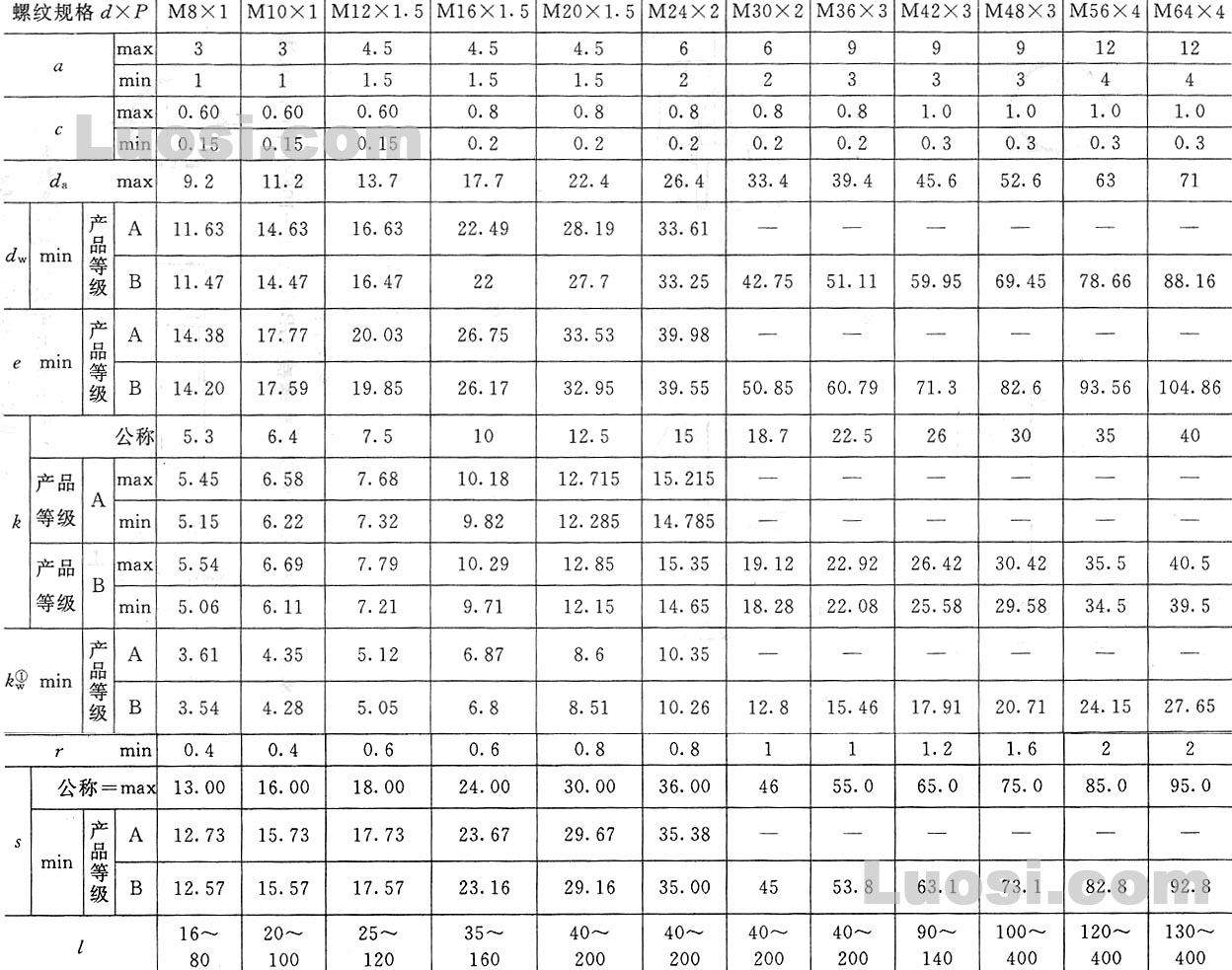 gb/t 5786-2000 六角头螺栓 细牙 全螺纹(din en iso 8676 代替 gb