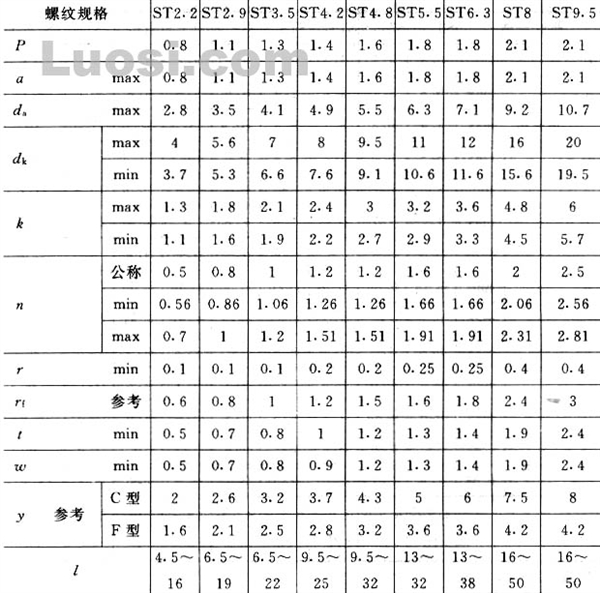 gbt528285开槽盘头自攻螺钉udc6218822150828slottedpanheadtapping