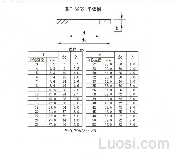 uni 6952 平垫圈 plain washers